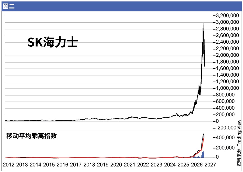 图二 SK海力士，韩国。资料来源：雅虎财经。